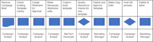 Typical Campaign Development Process