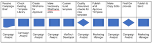 A Typical Campaign Development Process