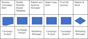 Martech process with Master Email Template