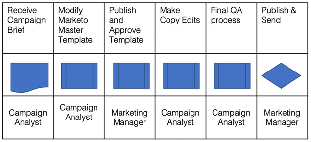 A Marketo Master Email Template Campaign Development Process